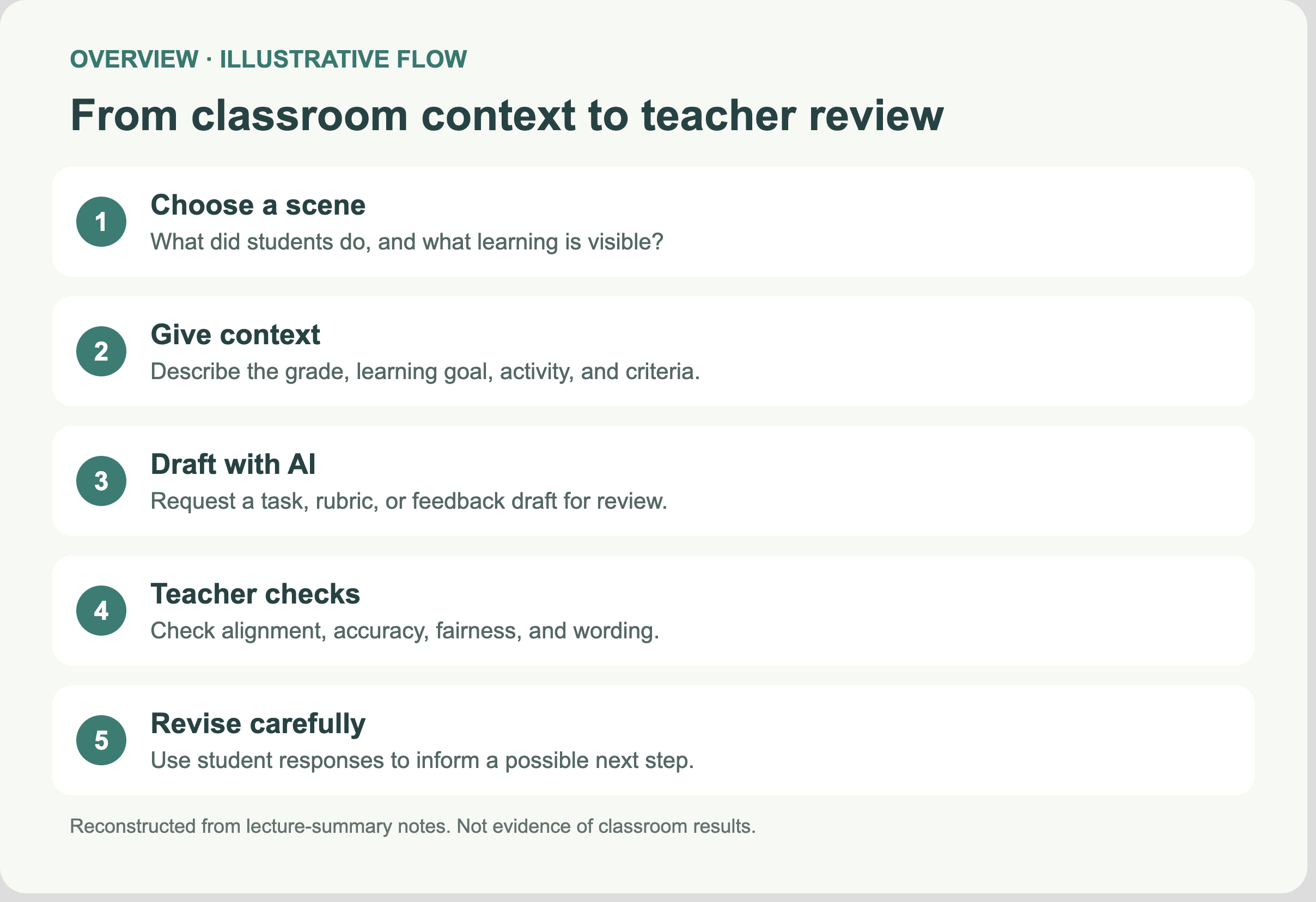 Illustrative workflow diagram from earlier lecture notes, not evidence of classroom results